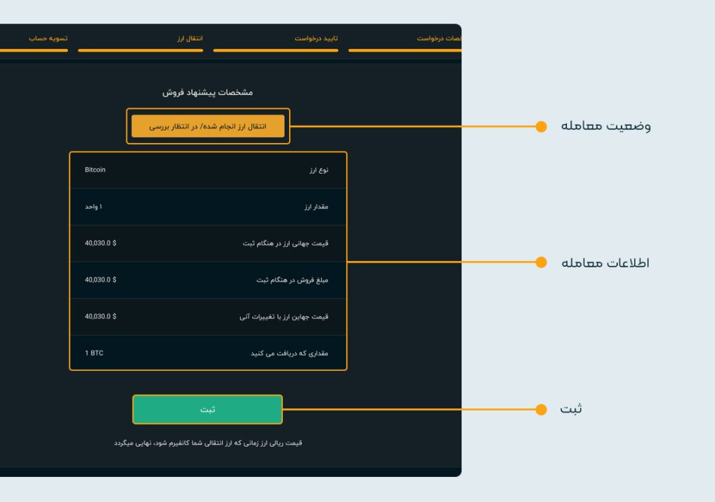 تصویر گزارش از انتقال ارز دیجیتال