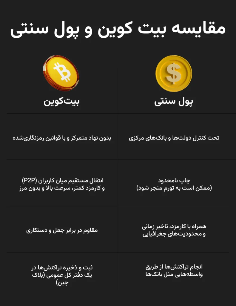 مقایسه بیت کوین و پول سنتی
