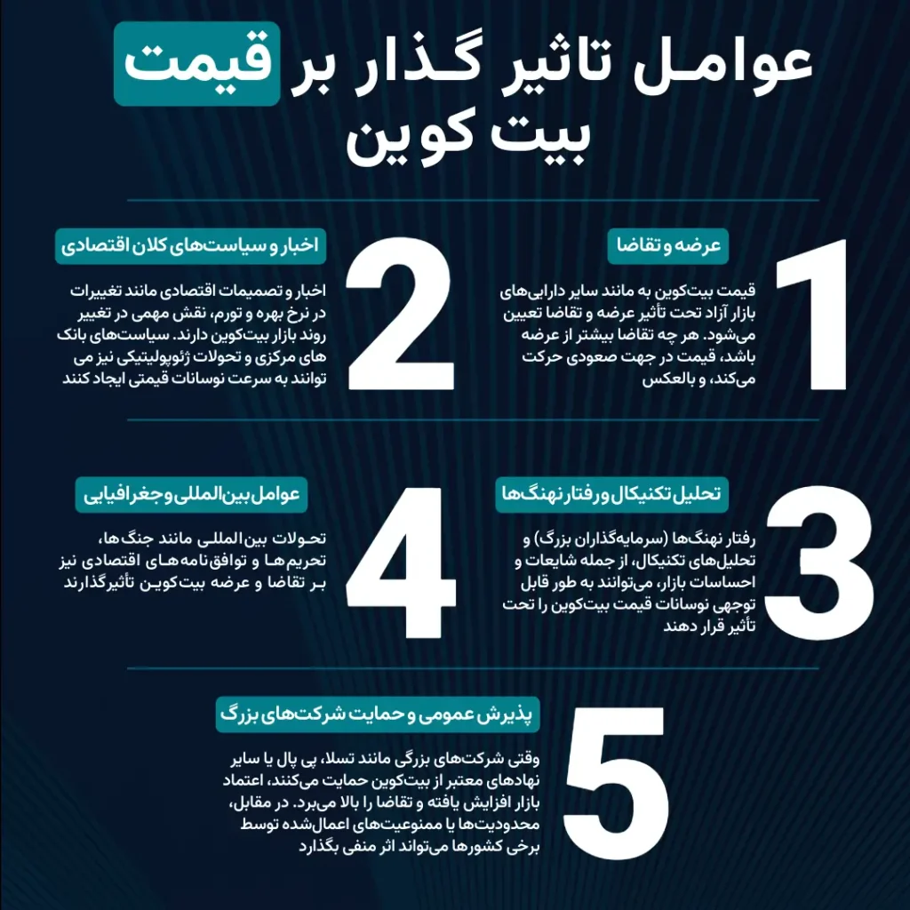 عوامل تاثیر بر قیمت بیت کوین